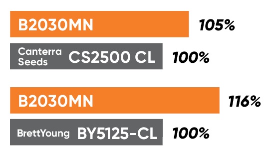 B2030MN Yield Comparison Chart