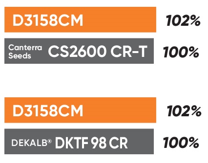 D3158CM Yield Comparison Chart