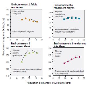 Réponse de l’hybride de maïs à la densité de population sous quatre environnements de rendement, a) rendement faible <100 boiss./acre; b) rendement moyen 100 à 150 boiss./acre; c) rendement élevé 150 à 180 boiss./acre; et d) rendement très élevé 190 à 210 boiss./acre (Ciampitti, 2018b).