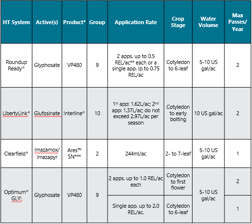 List of herbicide tolerant canola system options available from Corteva Agriscience.